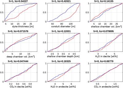 Deep Magma Transport Control on the Size and Evolution of Explosive Volcanic Eruptions
